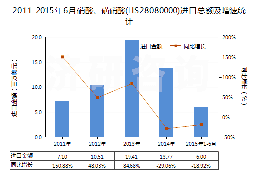2011-2015年6月硝酸、磺硝酸(HS28080000)進(jìn)口總額及增速統(tǒng)計(jì)